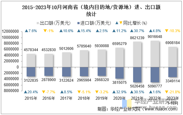 2015-2023年10月河南省（境内目的地/货源地）进、出口额统计