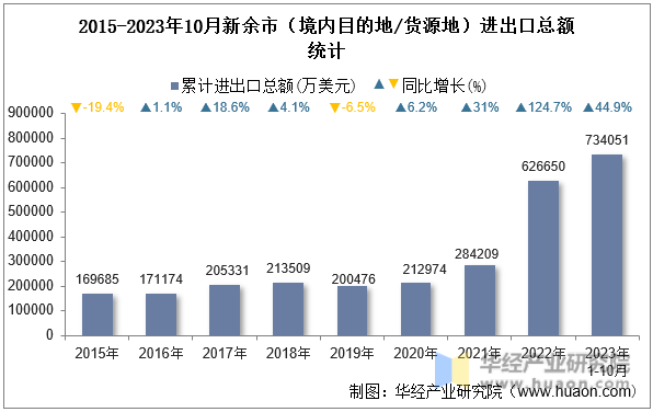 2015-2023年10月新余市（境内目的地/货源地）进出口总额统计