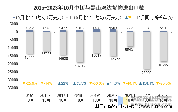 2015-2023年10月中国与黑山双边货物进出口额