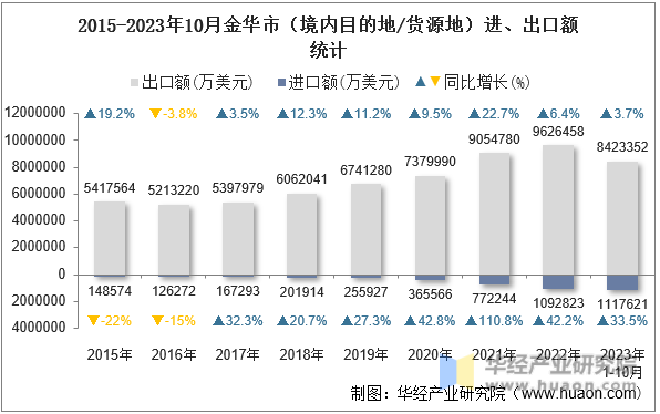 2015-2023年10月金华市（境内目的地/货源地）进、出口额统计
