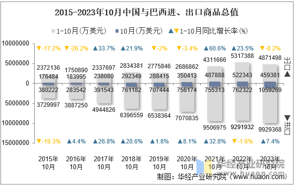 2015-2023年10月中国与巴西进、出口商品总值