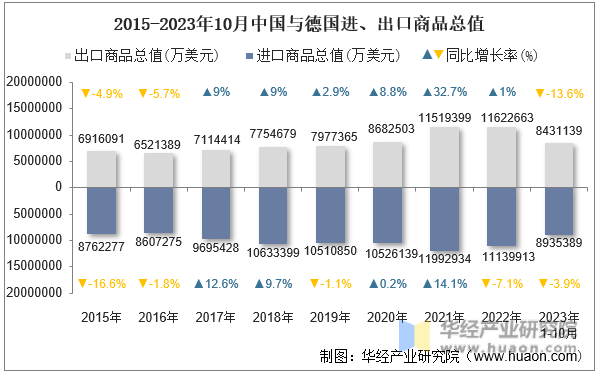2015-2023年10月中国与德国进、出口商品总值
