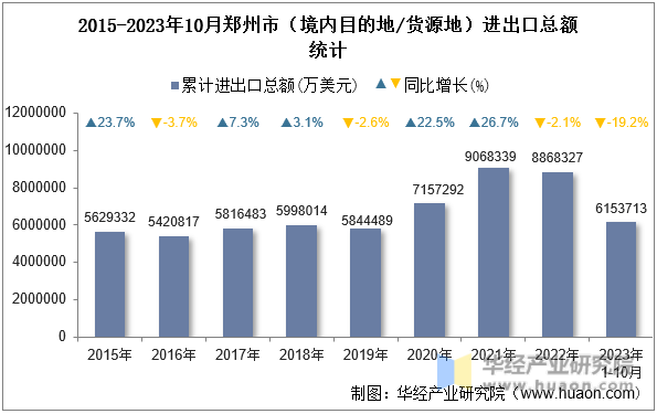 2015-2023年10月郑州市（境内目的地/货源地）进出口总额统计