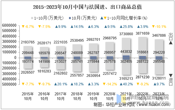 2015-2023年10月中国与法国进、出口商品总值
