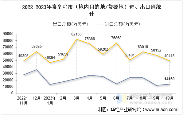 2022-2023年秦皇岛市（境内目的地/货源地）进、出口额统计