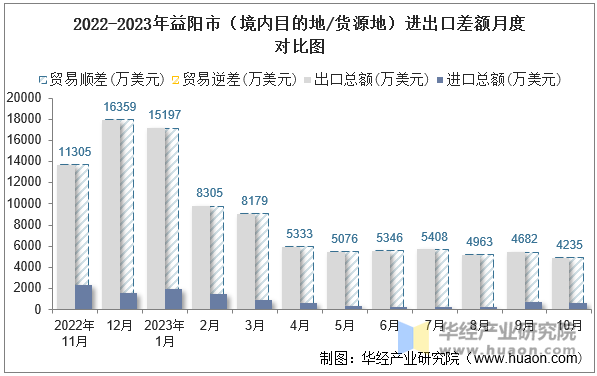 2022-2023年益阳市（境内目的地/货源地）进出口差额月度对比图