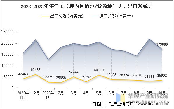 2022-2023年湛江市（境内目的地/货源地）进、出口额统计