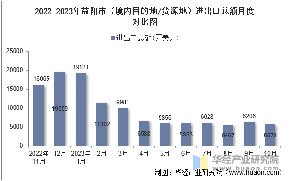 2022-2023年益阳市（境内目的地/货源地）进出口总额月度对比图