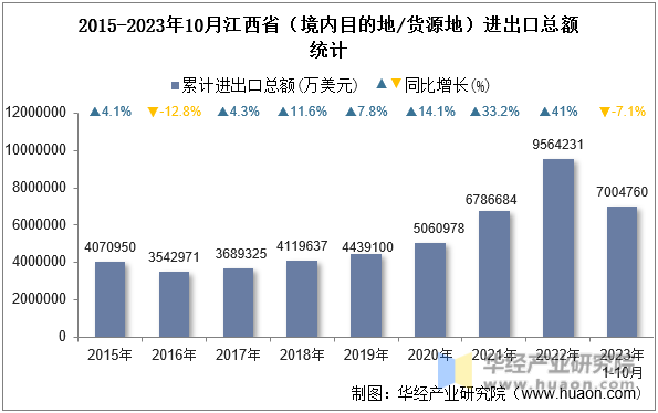 2015-2023年10月江西省（境内目的地/货源地）进出口总额统计