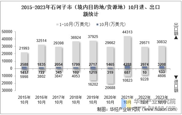 2015-2023年石河子市（境内目的地/货源地）10月进、出口额统计