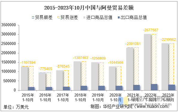 2015-2023年10月中国与阿曼贸易差额