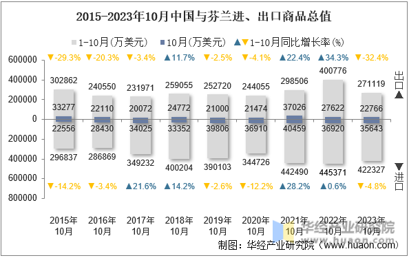 2015-2023年10月中国与芬兰进、出口商品总值
