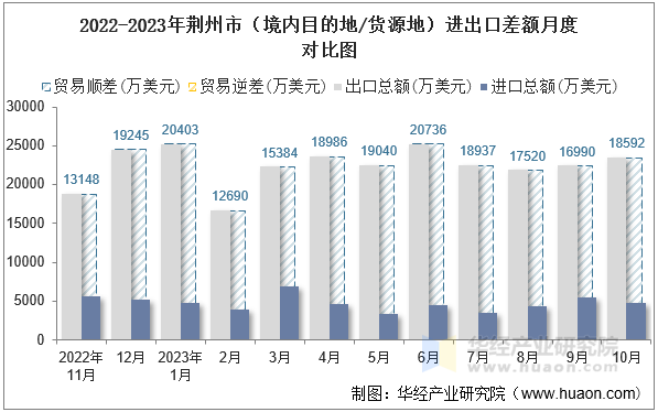 2022-2023年荆州市（境内目的地/货源地）进出口差额月度对比图