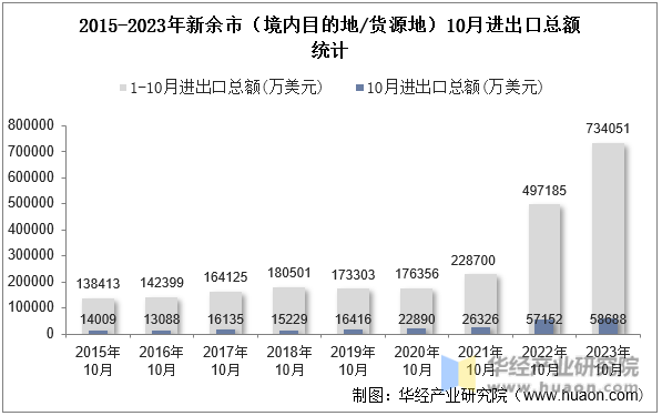 2015-2023年新余市（境内目的地/货源地）10月进出口总额统计