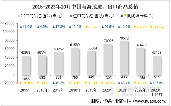 2015-2023年10月中国与海地进、出口商品总值