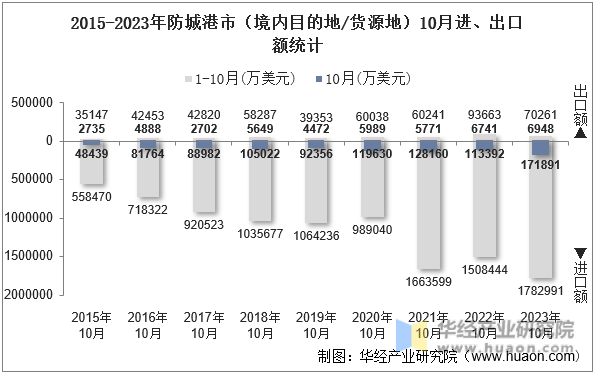 2015-2023年防城港市（境内目的地/货源地）10月进、出口额统计