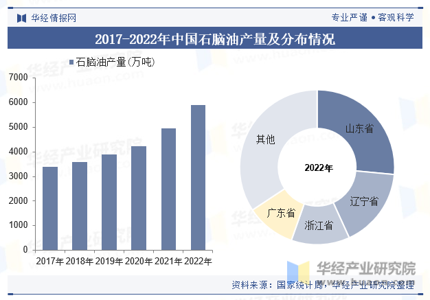 2017-2022年中国石脑油产量及分布情况