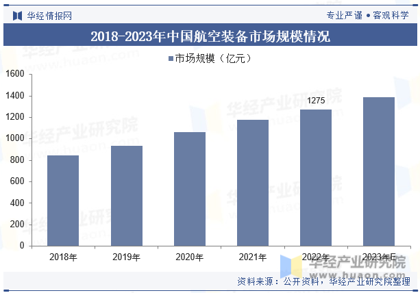 2018-2023年中国航空装备市场规模情况