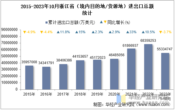 2015-2023年10月浙江省（境内目的地/货源地）进出口总额统计