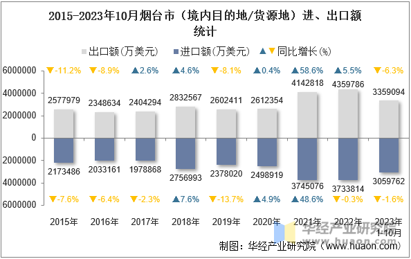 2015-2023年10月烟台市（境内目的地/货源地）进、出口额统计