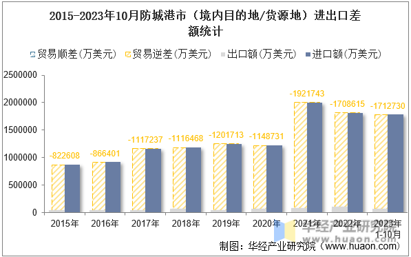2015-2023年10月防城港市（境内目的地/货源地）进出口差额统计