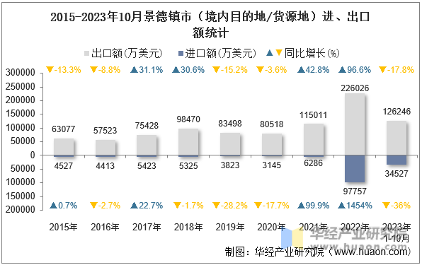 2015-2023年10月景德镇市（境内目的地/货源地）进、出口额统计