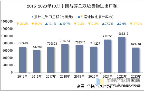 2015-2023年10月中国与芬兰双边货物进出口额