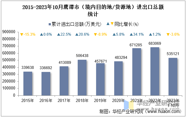 2015-2023年10月鹰潭市（境内目的地/货源地）进出口总额统计