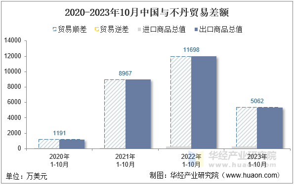 2020-2023年10月中国与不丹贸易差额