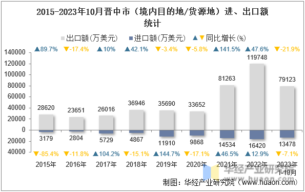 2015-2023年10月晋中市（境内目的地/货源地）进、出口额统计