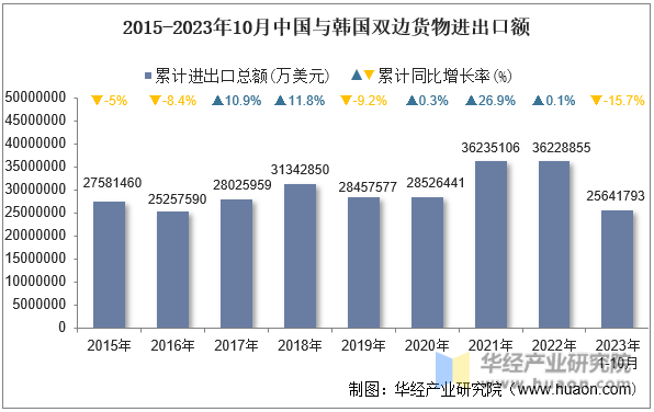2015-2023年10月中国与韩国双边货物进出口额