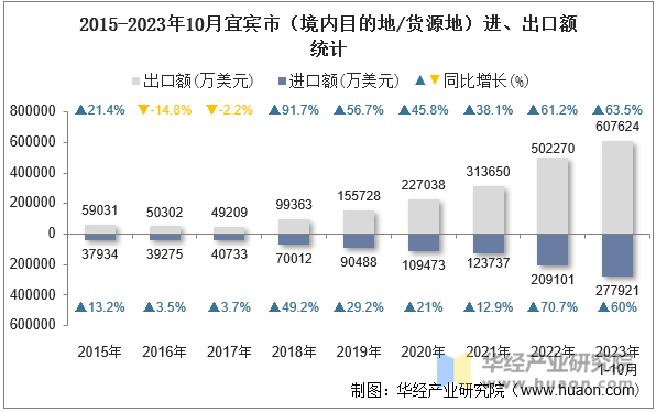 2015-2023年10月宜宾市（境内目的地/货源地）进、出口额统计