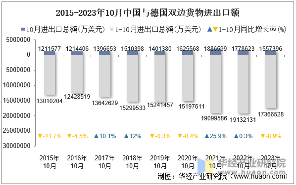 2015-2023年10月中国与德国双边货物进出口额