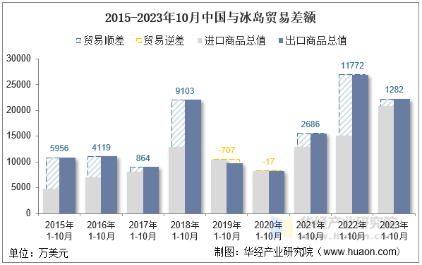 2015-2023年10月中国与冰岛贸易差额