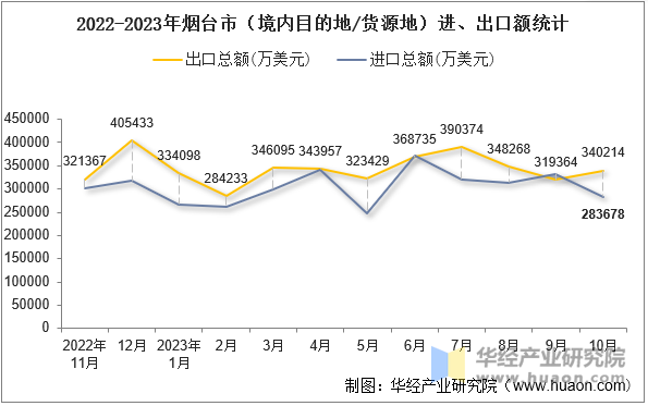 2022-2023年烟台市（境内目的地/货源地）进、出口额统计