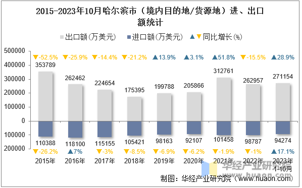 2015-2023年10月哈尔滨市（境内目的地/货源地）进、出口额统计
