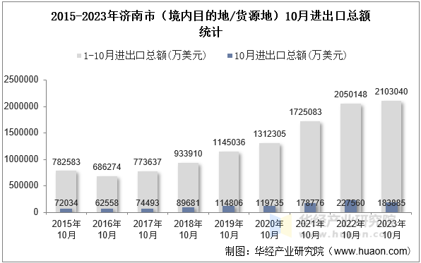 2015-2023年济南市（境内目的地/货源地）10月进出口总额统计