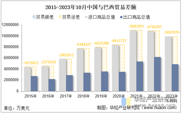 2015-2023年10月中国与巴西贸易差额