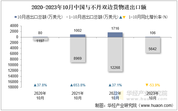 2020-2023年10月中国与不丹双边货物进出口额