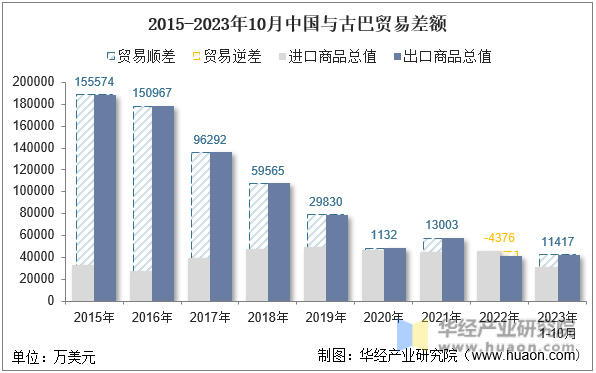2015-2023年10月中国与古巴贸易差额