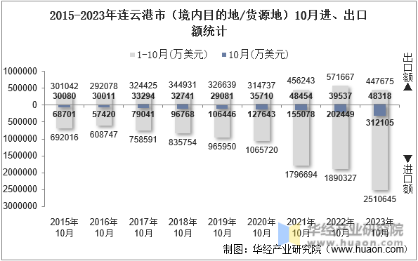 2015-2023年连云港市（境内目的地/货源地）10月进、出口额统计
