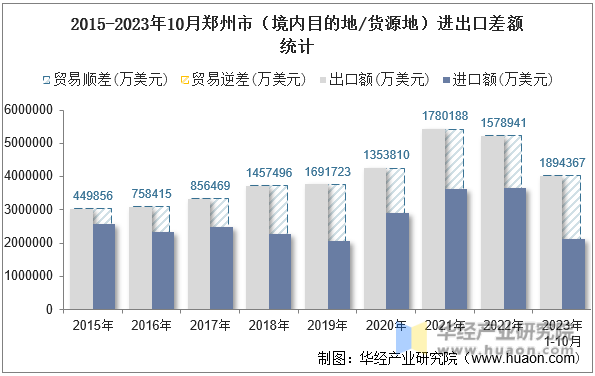 2015-2023年10月郑州市（境内目的地/货源地）进出口差额统计