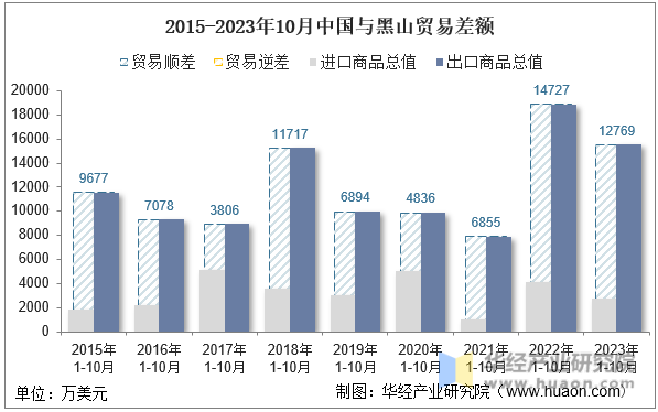 2015-2023年10月中国与黑山贸易差额