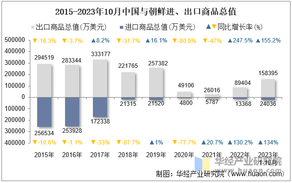 2015-2023年10月中国与朝鲜进、出口商品总值