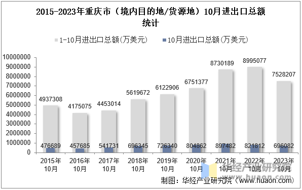 2015-2023年重庆市（境内目的地/货源地）10月进出口总额统计