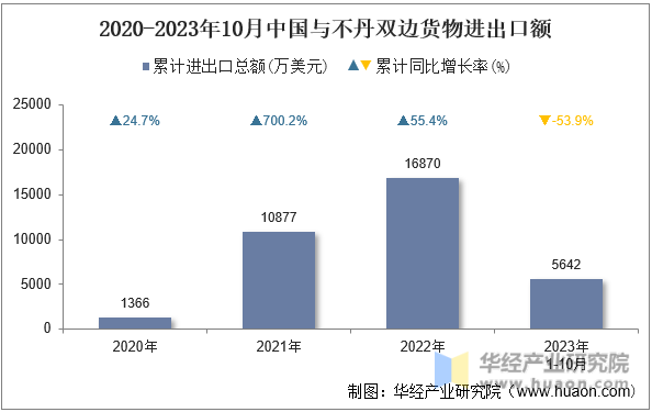2020-2023年10月中国与不丹双边货物进出口额