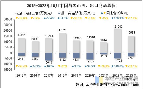 2015-2023年10月中国与黑山进、出口商品总值