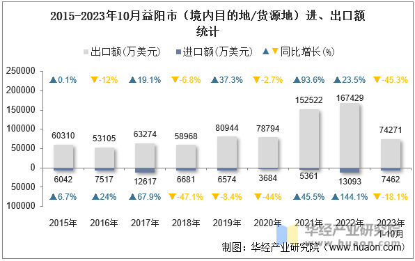 2015-2023年10月益阳市（境内目的地/货源地）进、出口额统计