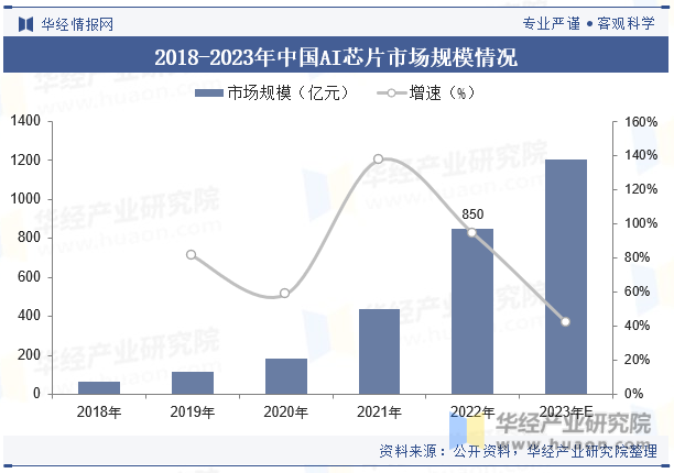 2018-2023年中国AI芯片市场规模情况