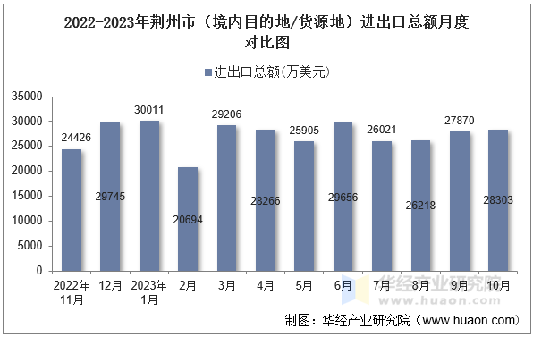 2022-2023年荆州市（境内目的地/货源地）进出口总额月度对比图